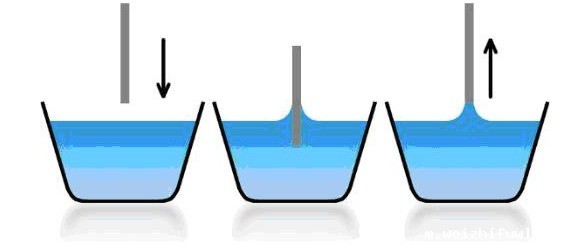 高精度的Du Noüy方法